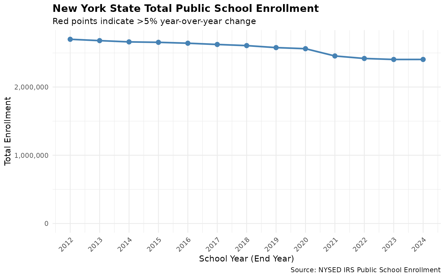 NY State Total Public School Enrollment
