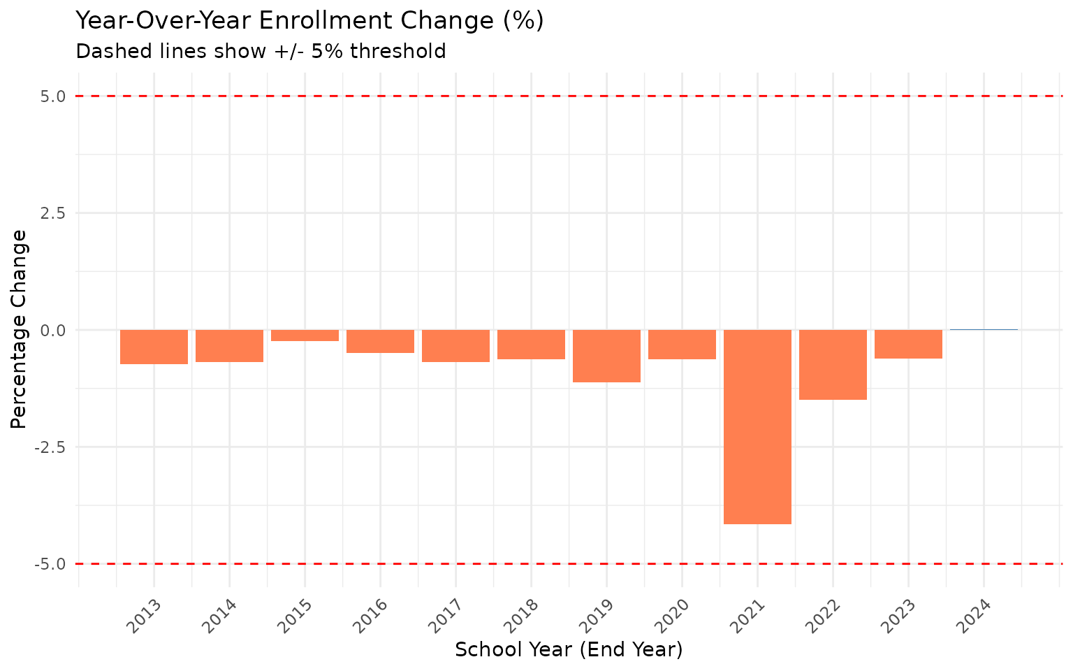Year-over-year percentage change in enrollment