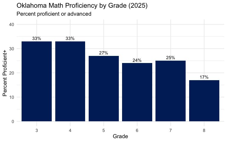 Math proficiency by grade