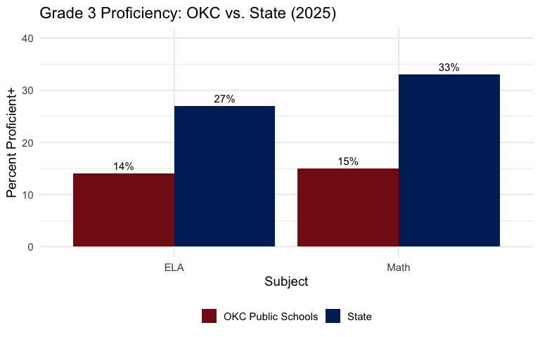 OKC vs state