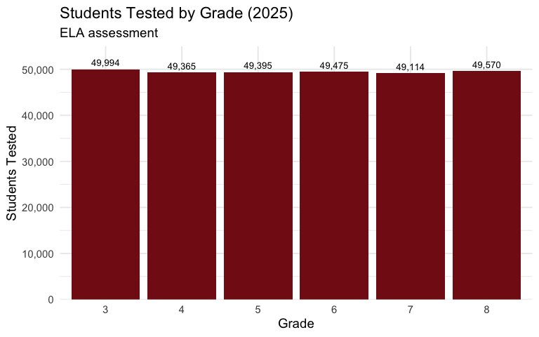 Students tested by grade