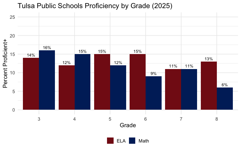 Tulsa proficiency
