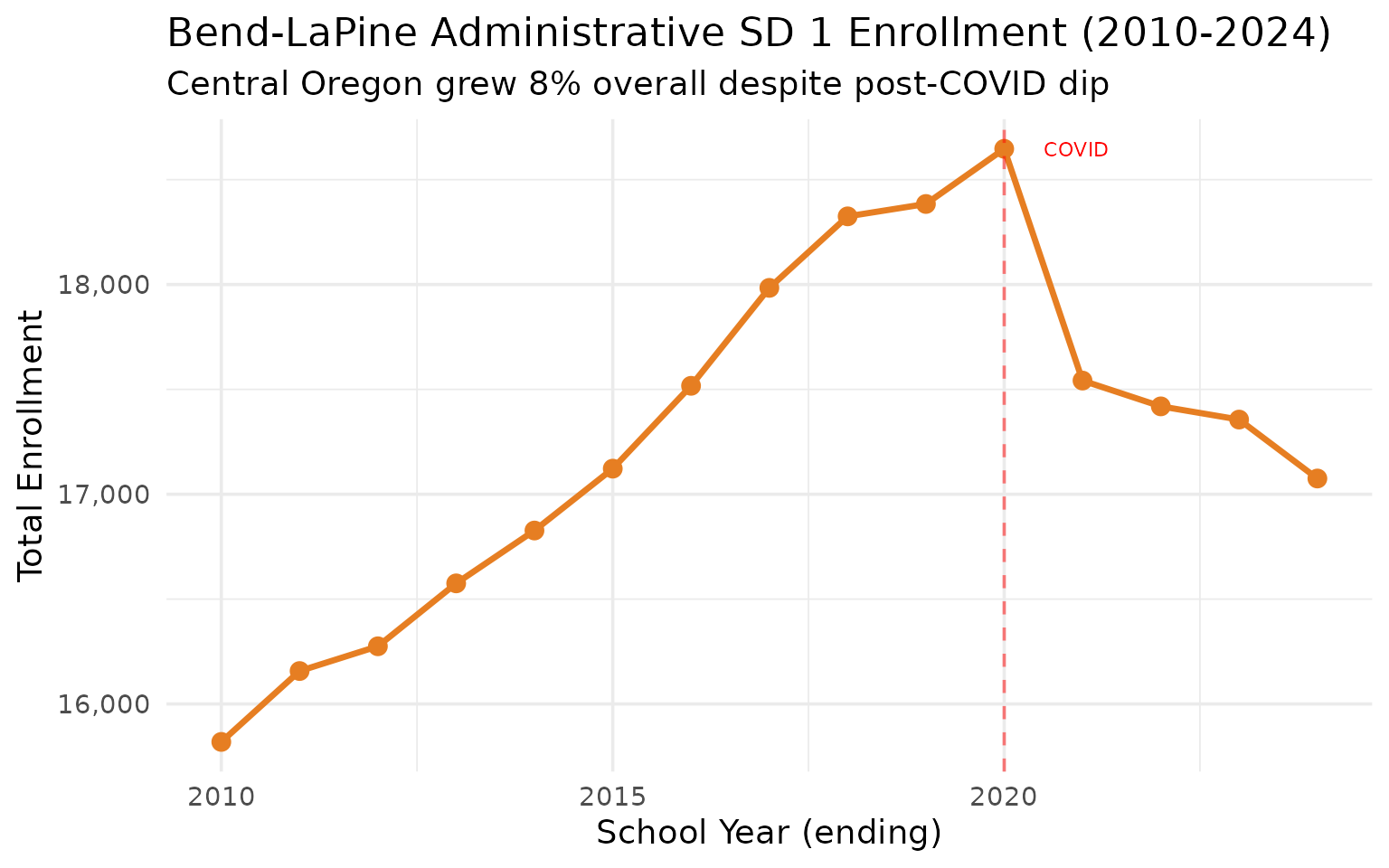 Bend-LaPine enrollment trend