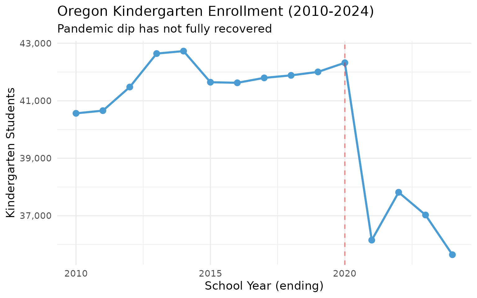 Oregon kindergarten enrollment