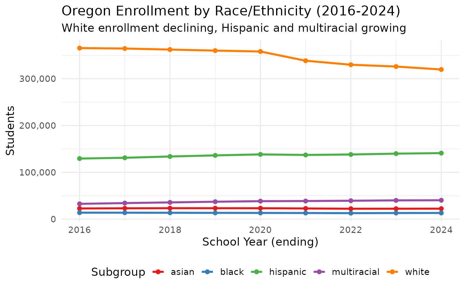 Race/ethnicity enrollment trends