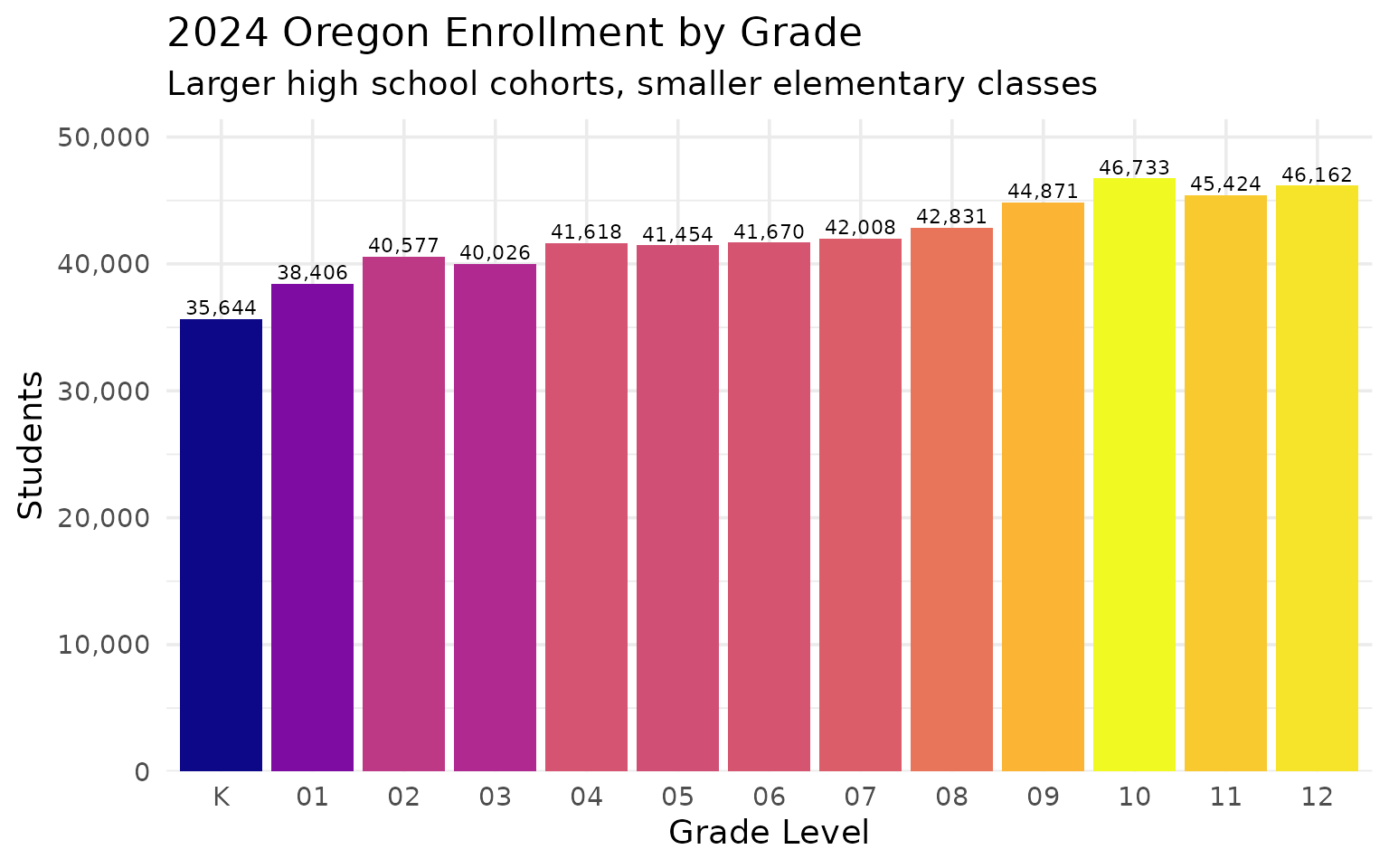 Grade-by-grade enrollment