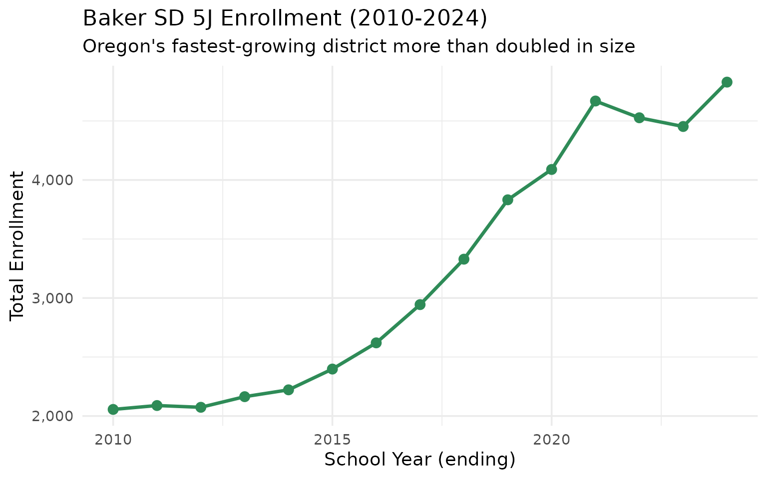 Baker SD 5J enrollment growth