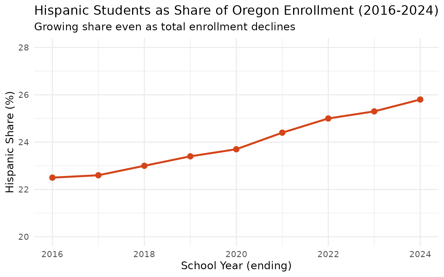 Hispanic student share trend