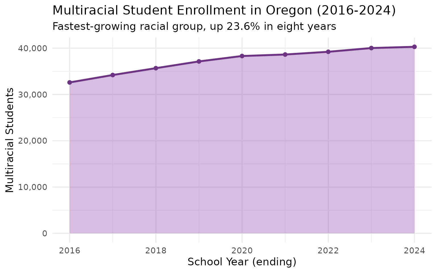 Multiracial student growth
