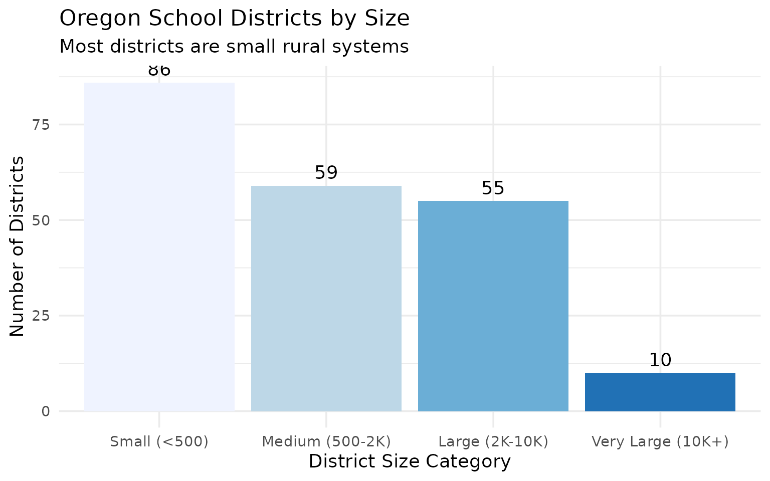 Oregon districts by size
