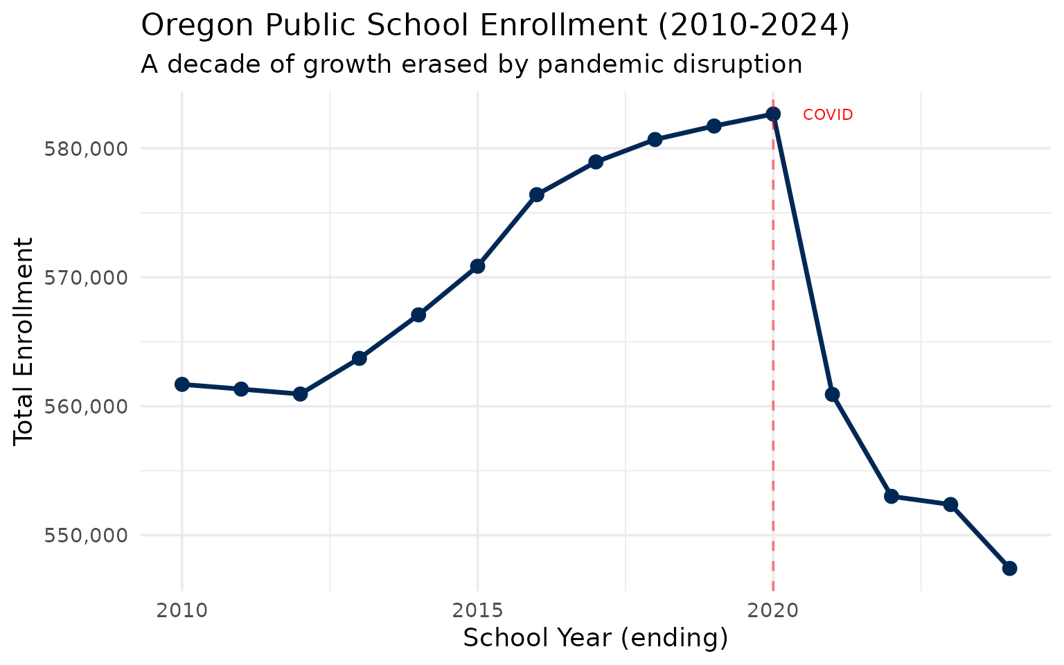 Oregon statewide enrollment trends