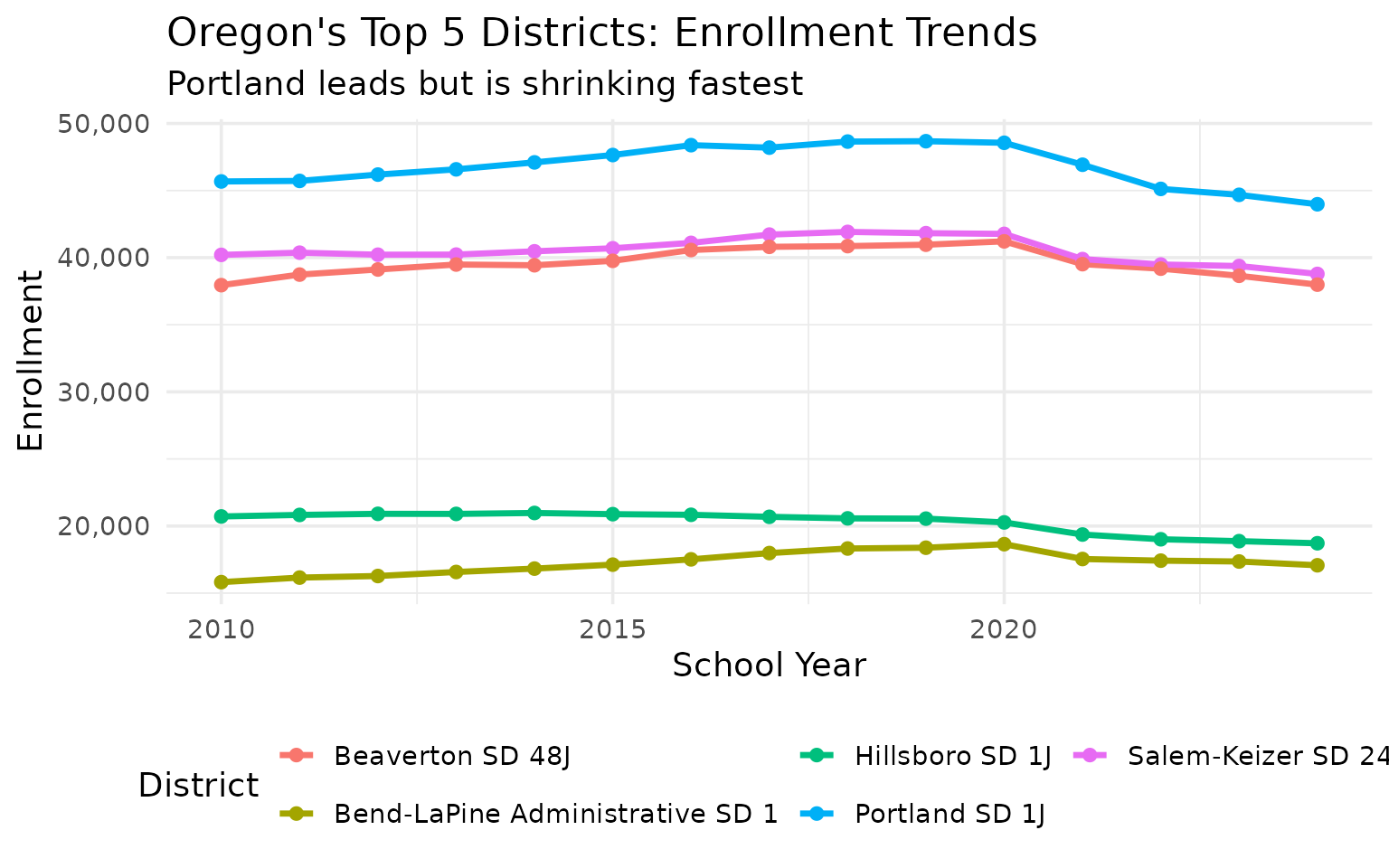 Top Oregon districts