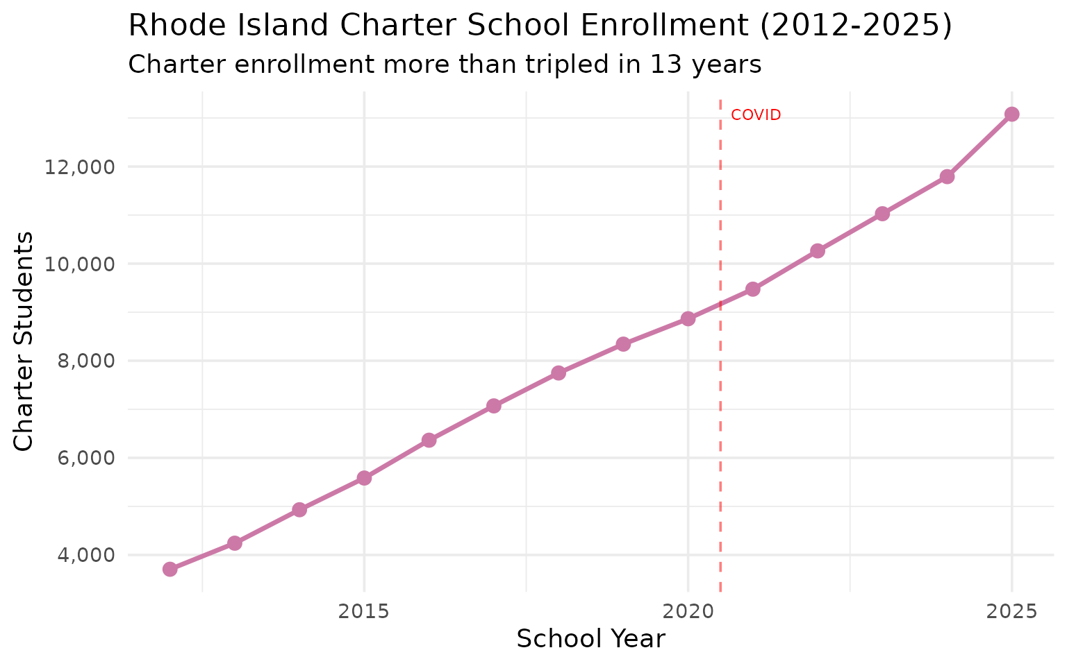 Charter school enrollment growth