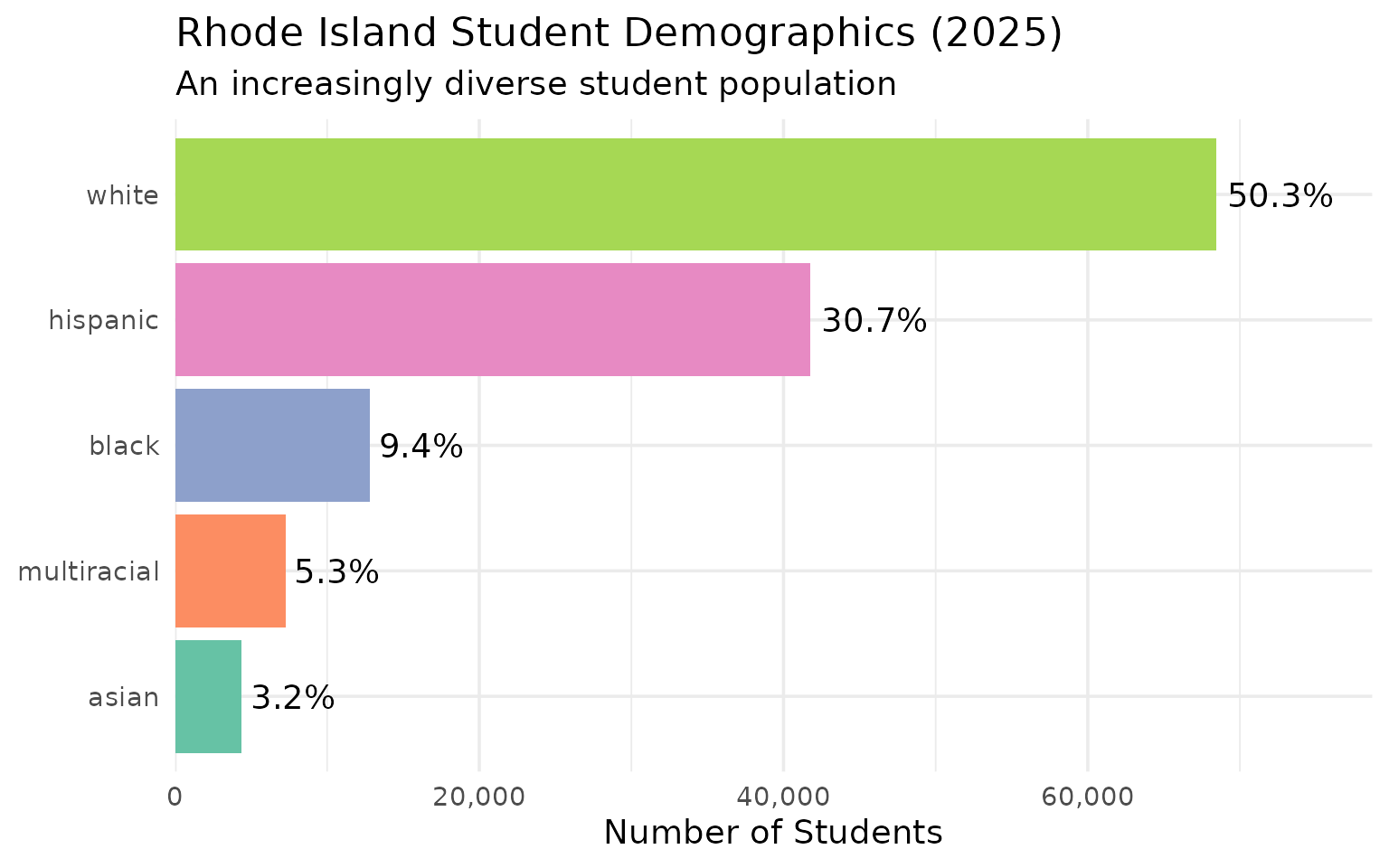Rhode Island student demographics