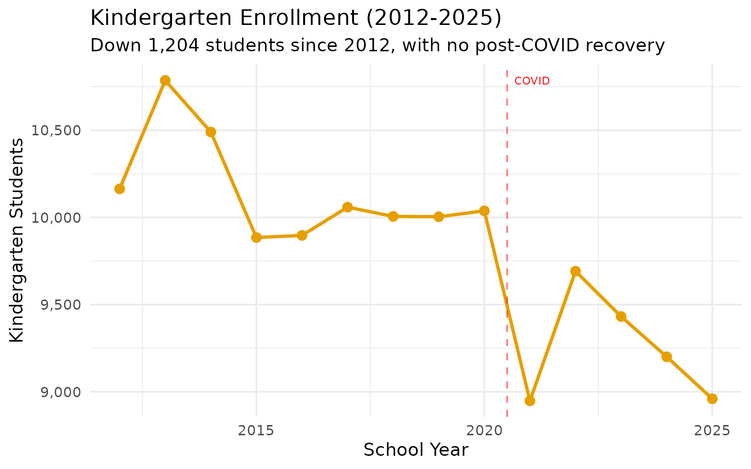 Kindergarten enrollment trend