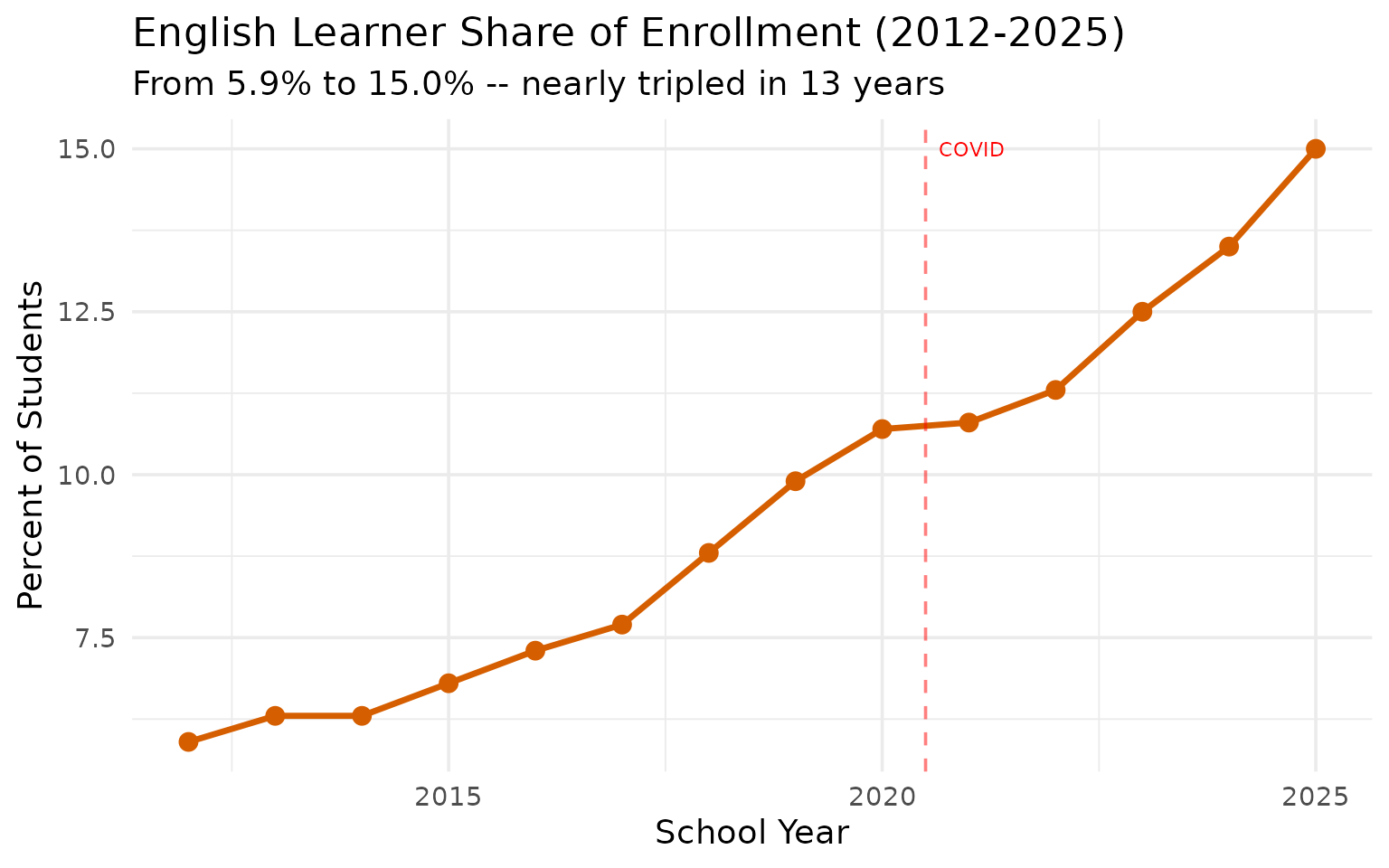 English learners statewide trend