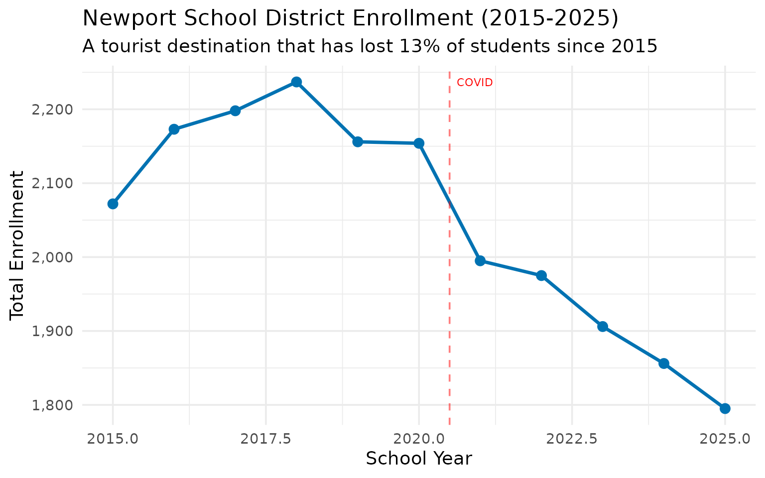 Newport enrollment trend