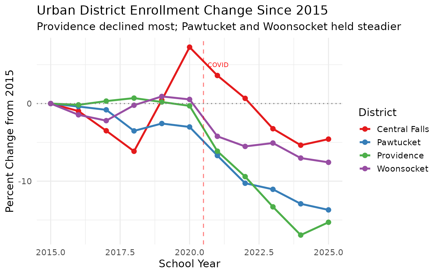 Urban district enrollment comparison