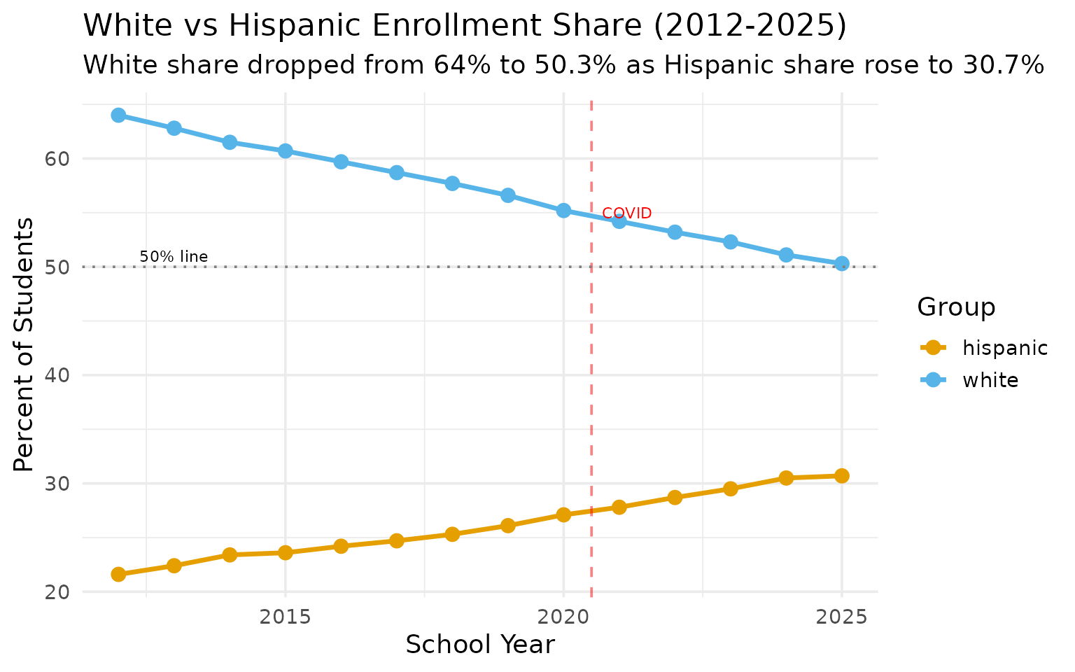 White vs Hispanic enrollment share
