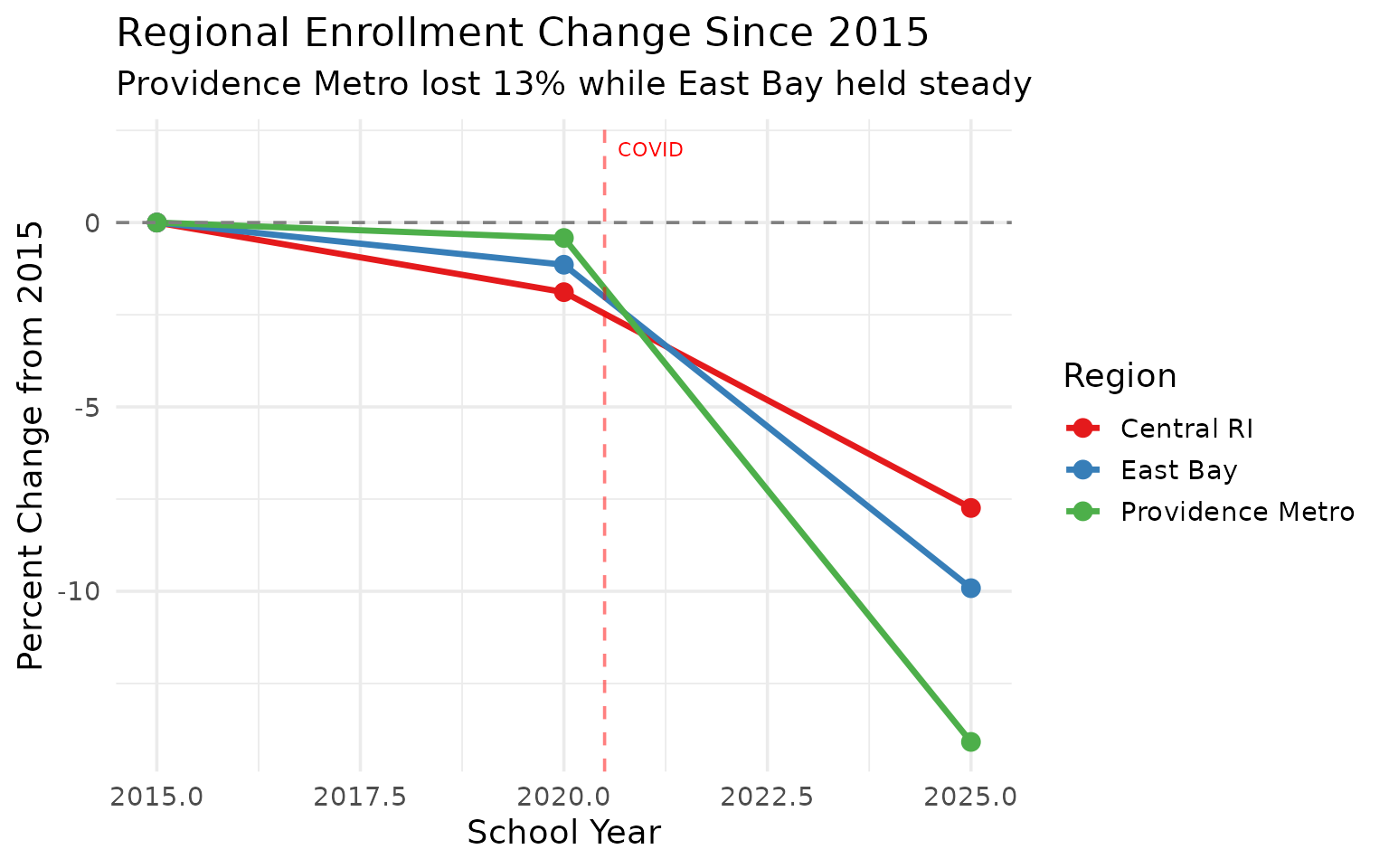 Regional enrollment comparison