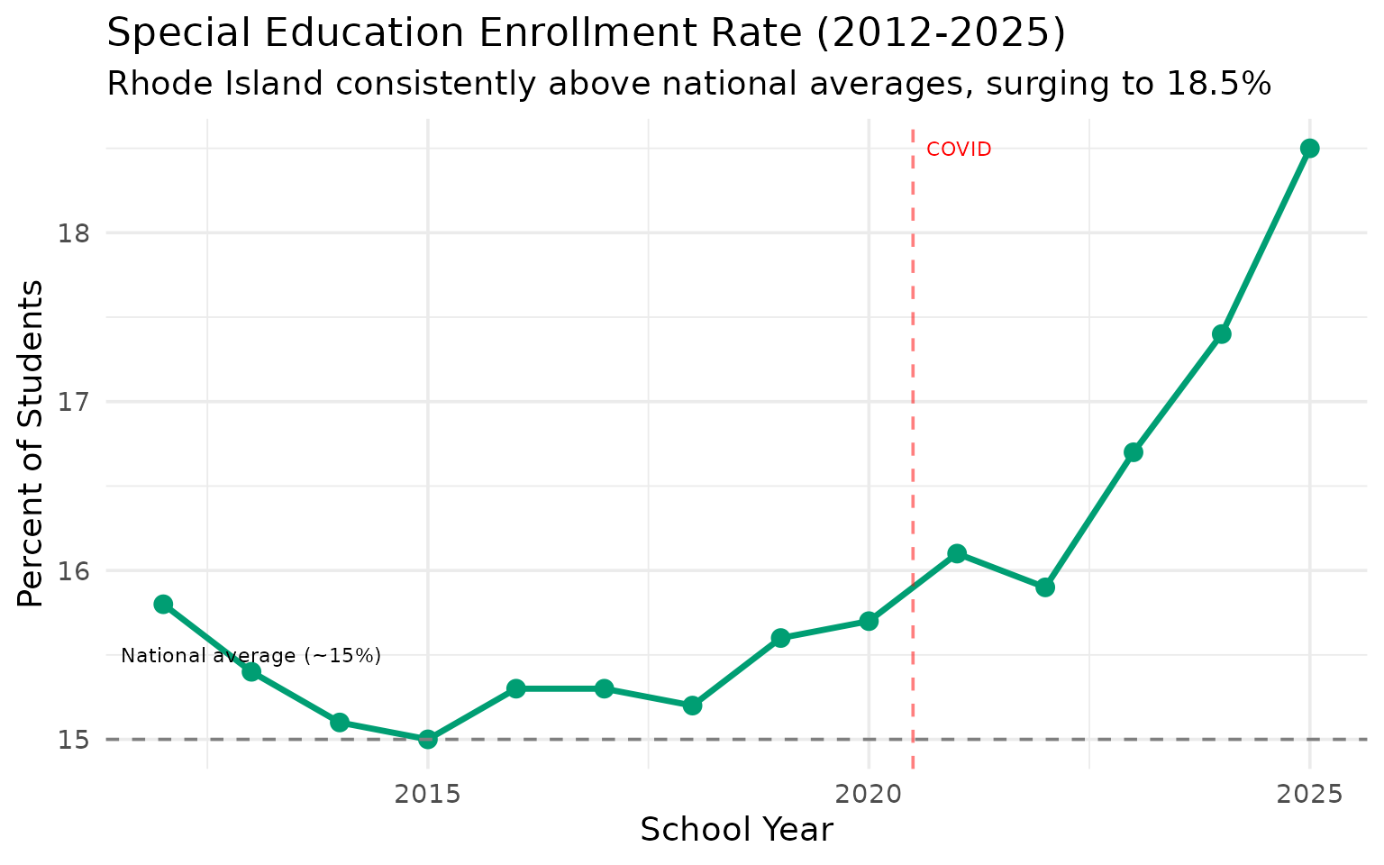 Special education enrollment rate