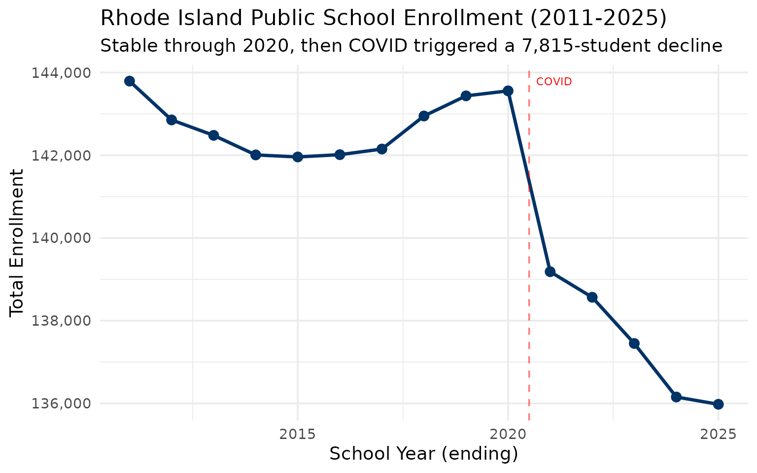 Rhode Island statewide enrollment trend