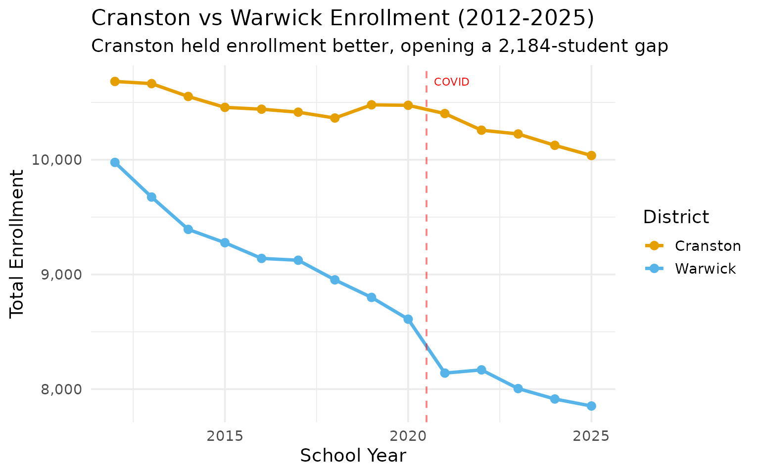 Cranston vs Warwick enrollment