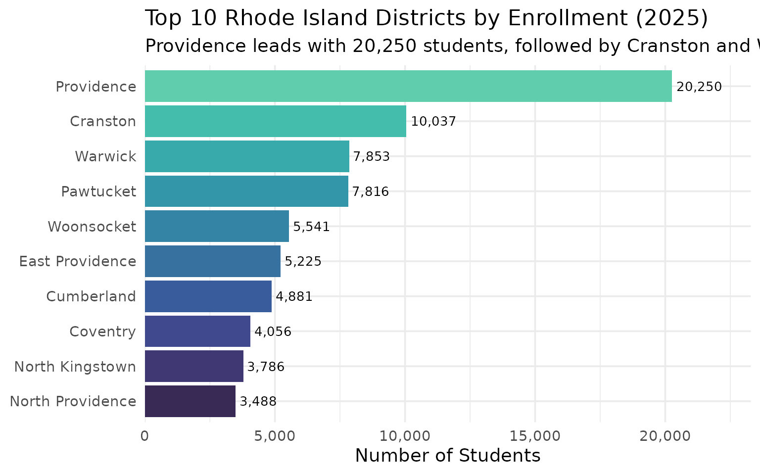 Top 10 Rhode Island districts by enrollment
