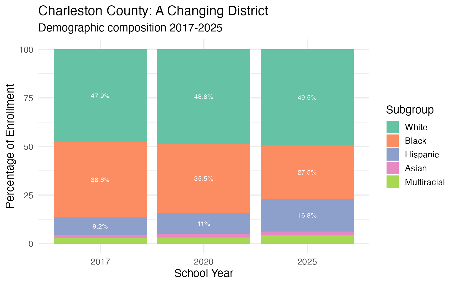 Charleston County: A Changing District