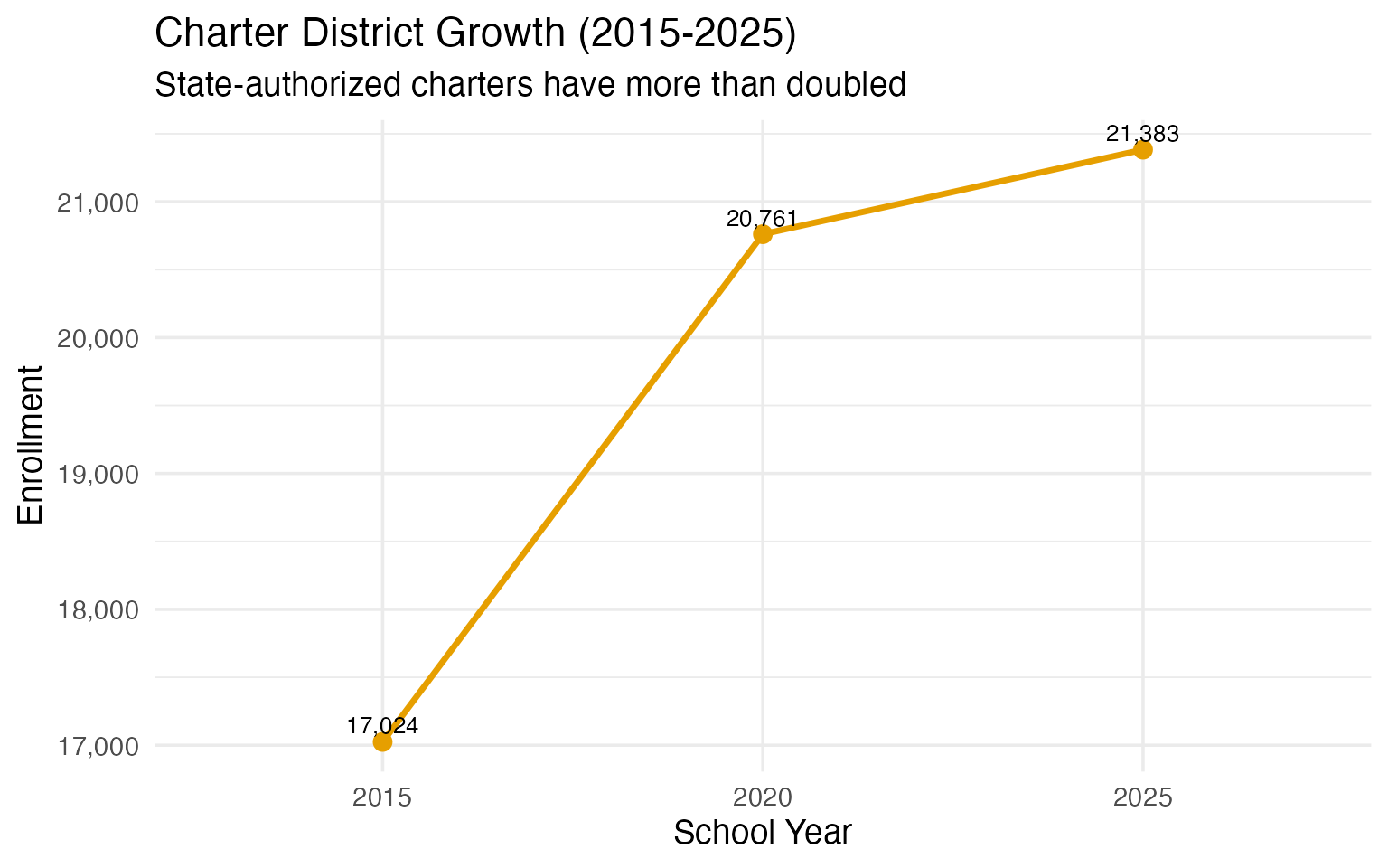 Charter District Growth (2015-2025)