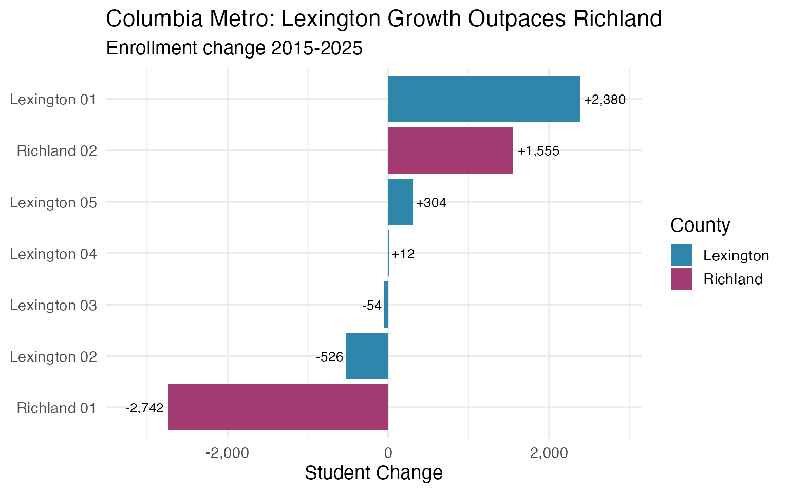 Columbia Metro: Lexington Growth Outpaces Richland