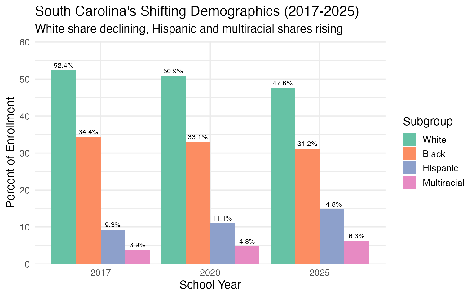 South Carolina’s Shifting Demographics (2017-2025)