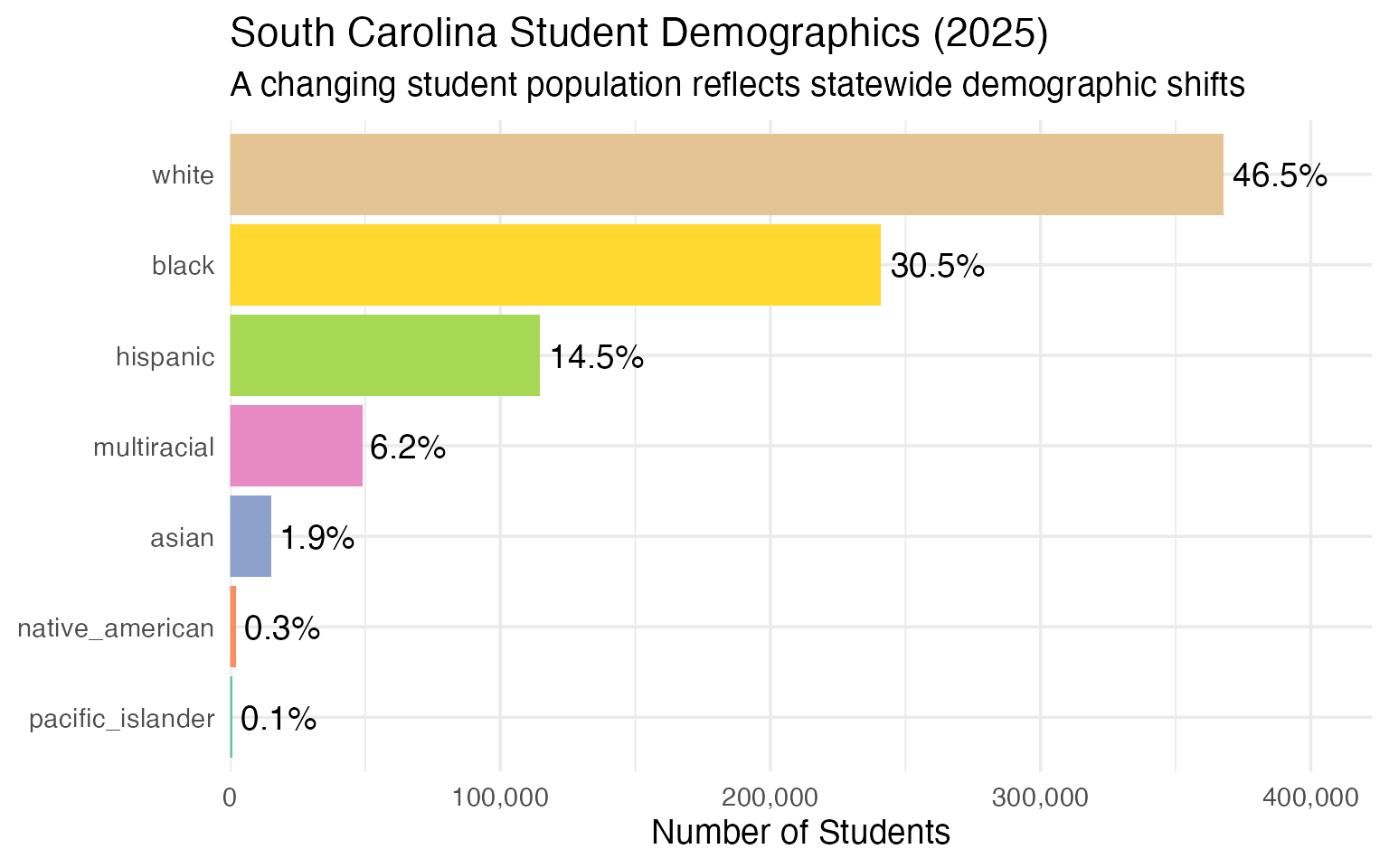 South Carolina Student Demographics (2025)