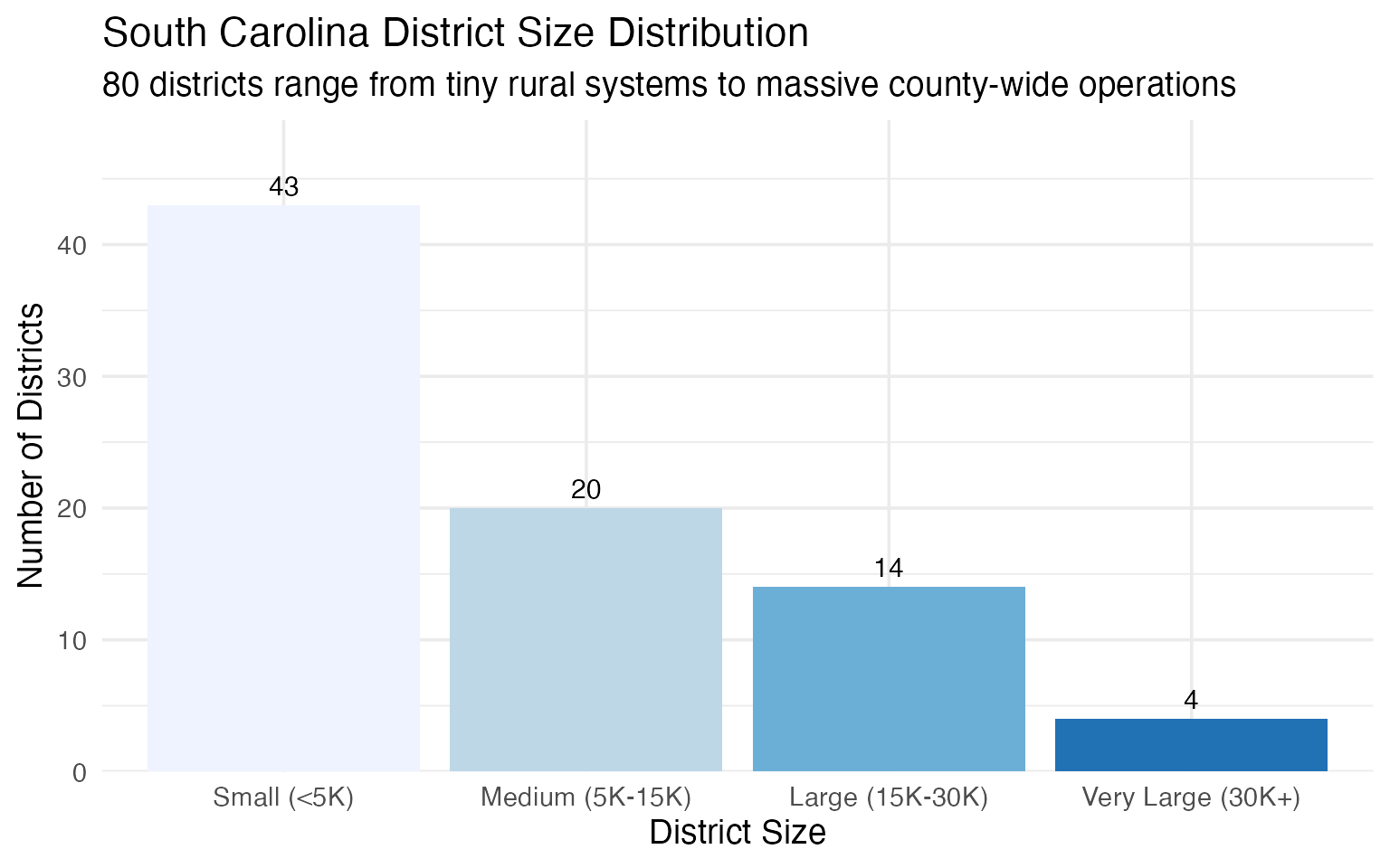 South Carolina District Size Distribution