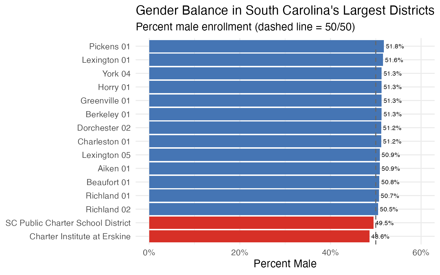 Gender Balance in South Carolina’s Largest Districts