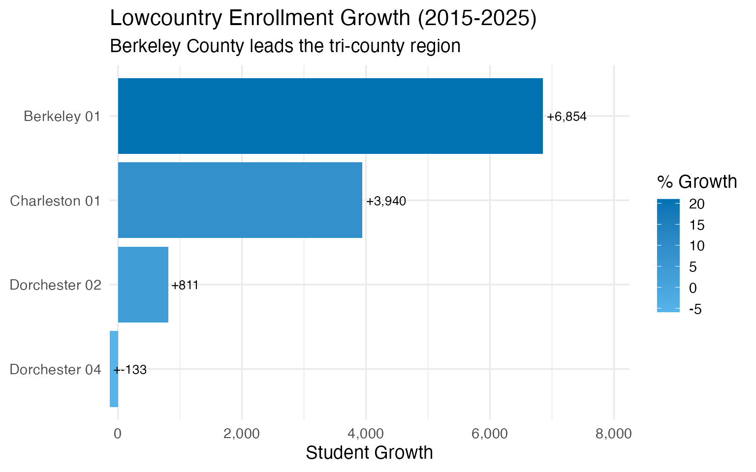 Lowcountry Enrollment Growth (2015-2025)