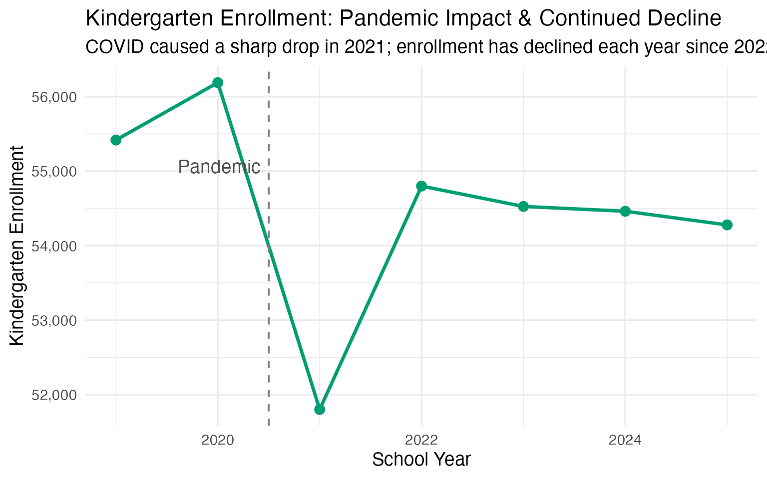 Kindergarten Enrollment: Pandemic Impact & Continued Decline