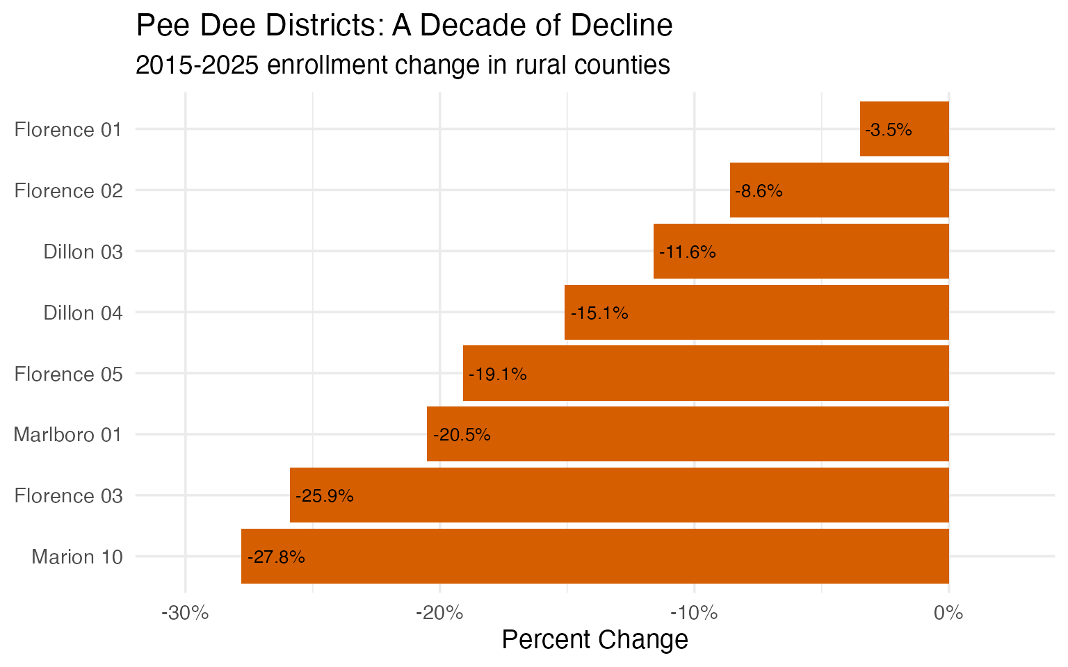 Pee Dee Districts: A Decade of Decline