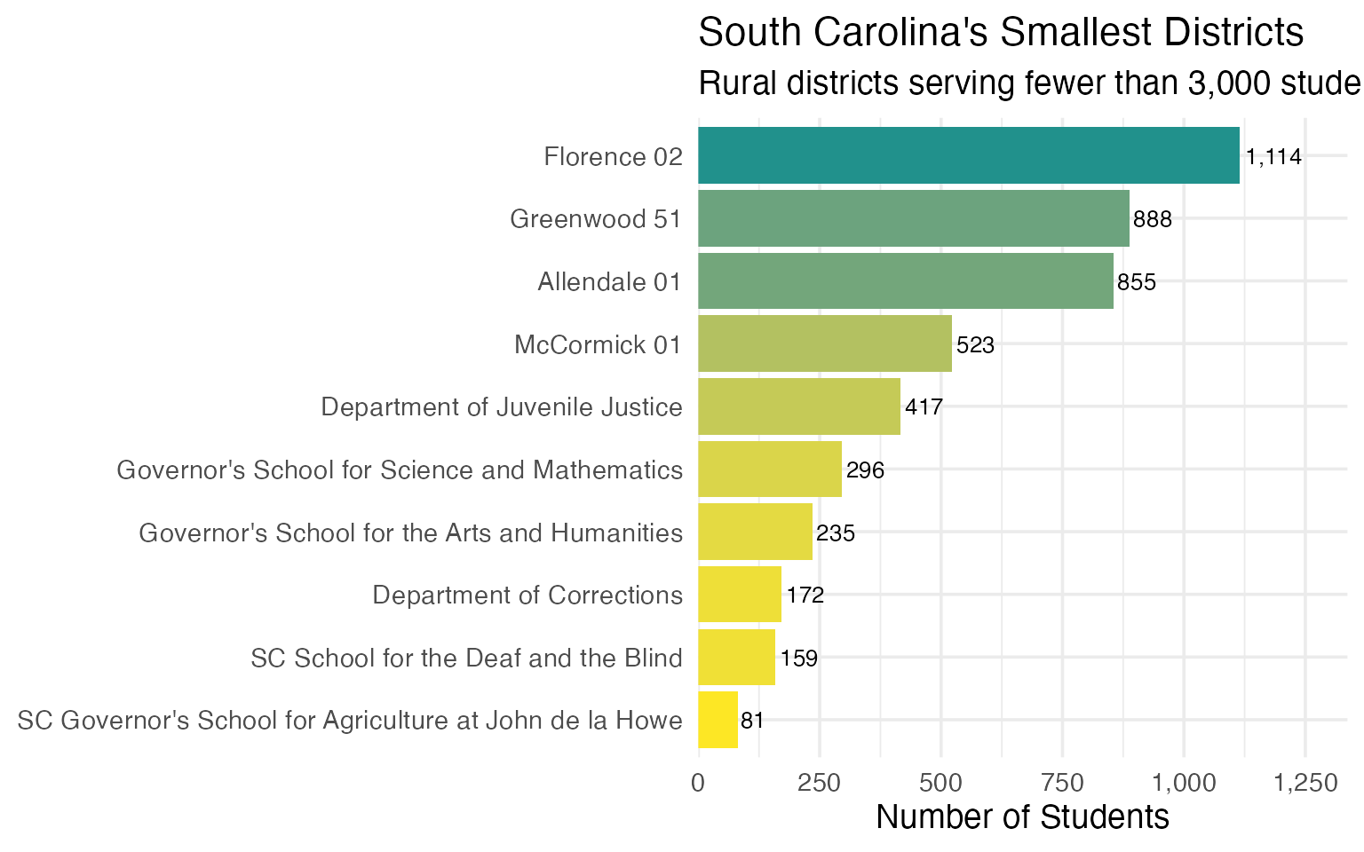 South Carolina’s Smallest Districts