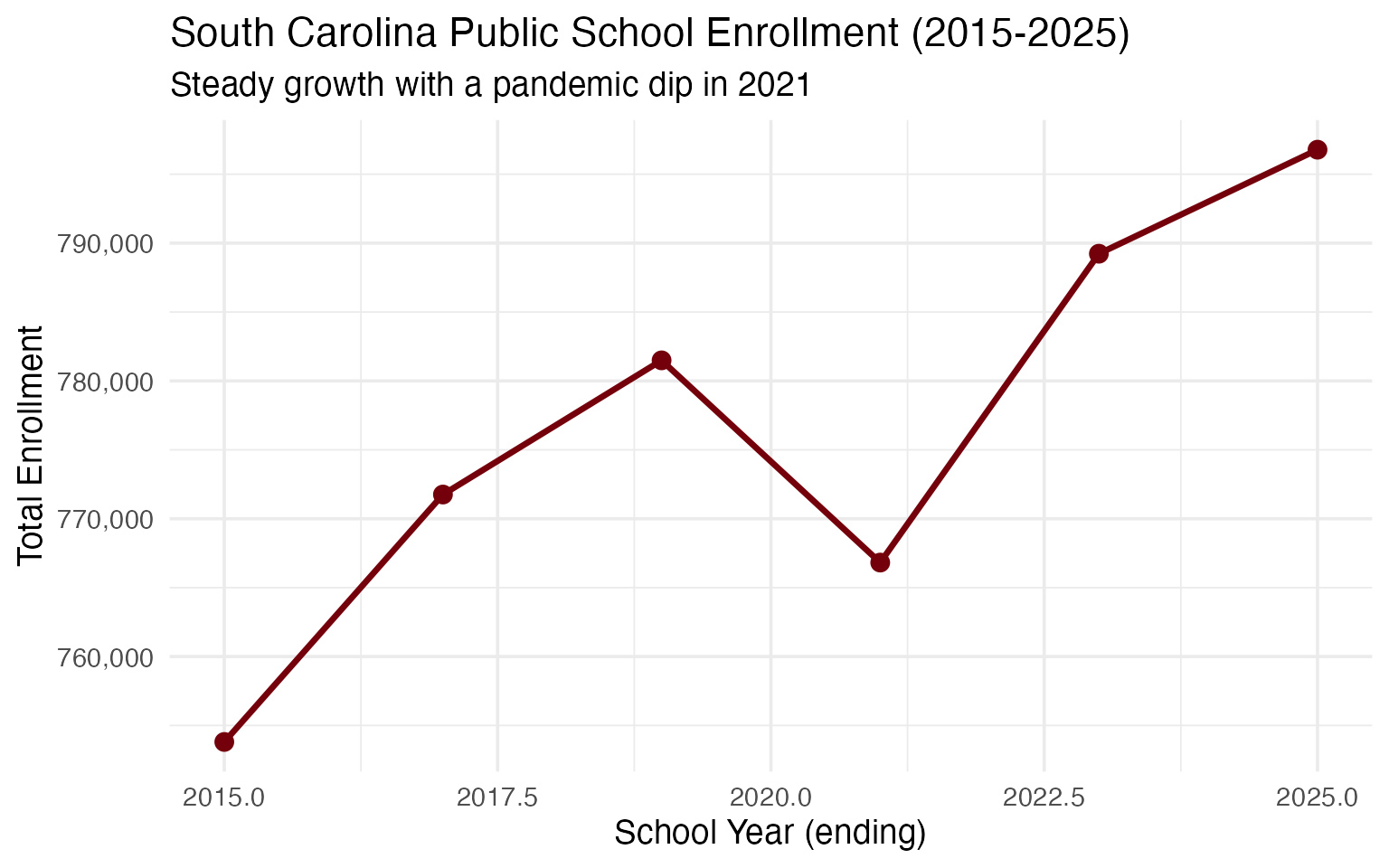 South Carolina Public School Enrollment (2015-2025)