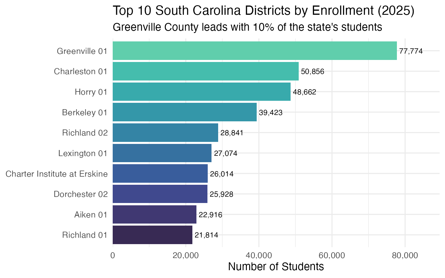 Top 10 South Carolina Districts by Enrollment (2025)