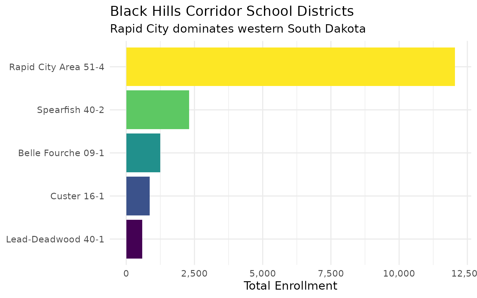 Black Hills chart