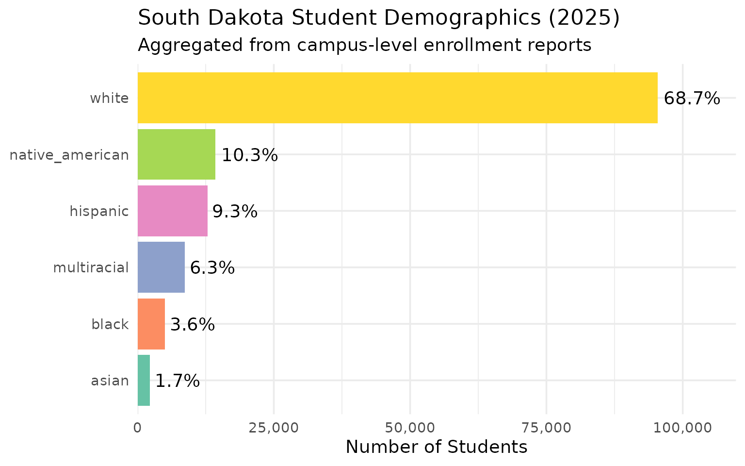 Demographics chart