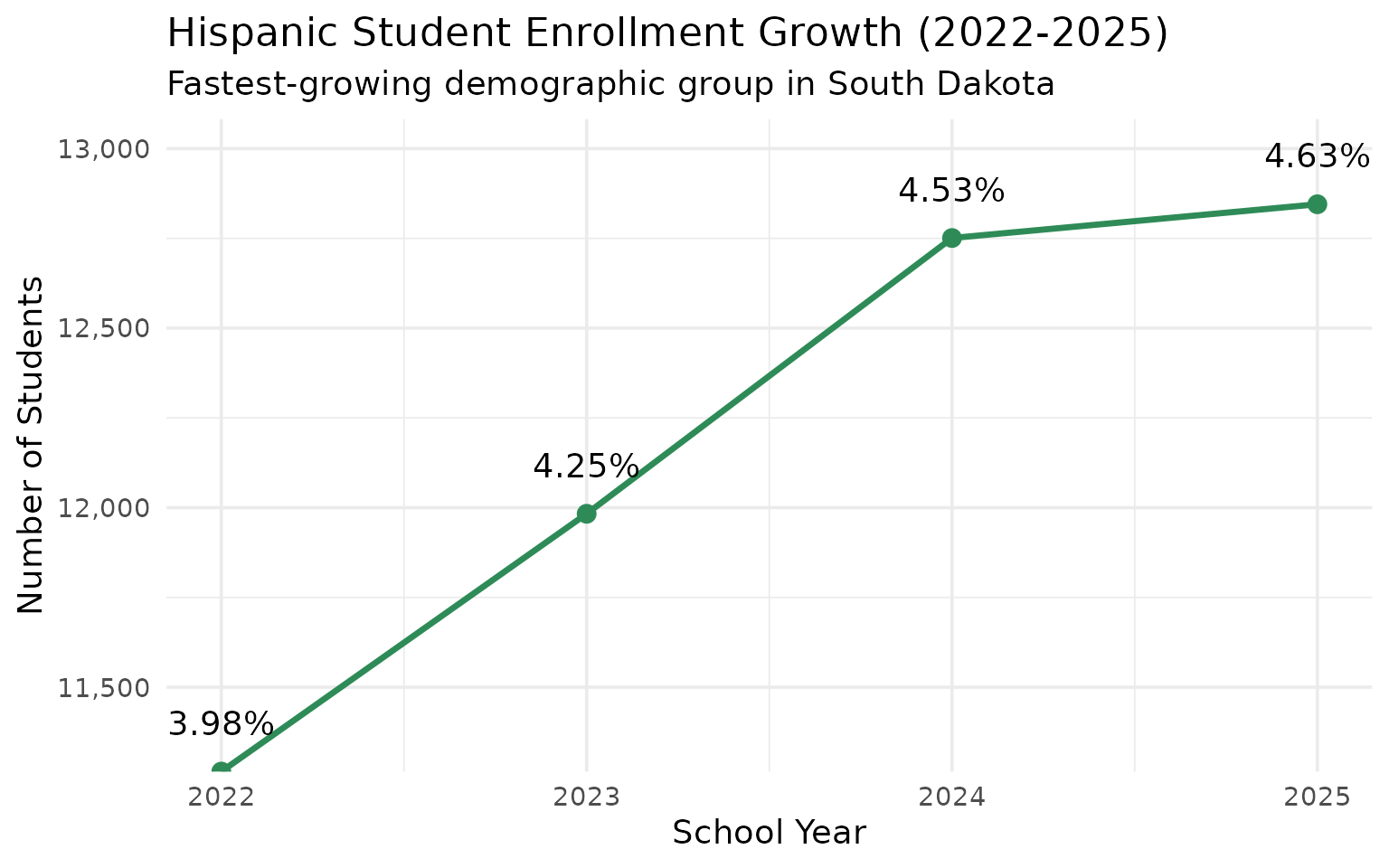 Hispanic growth chart