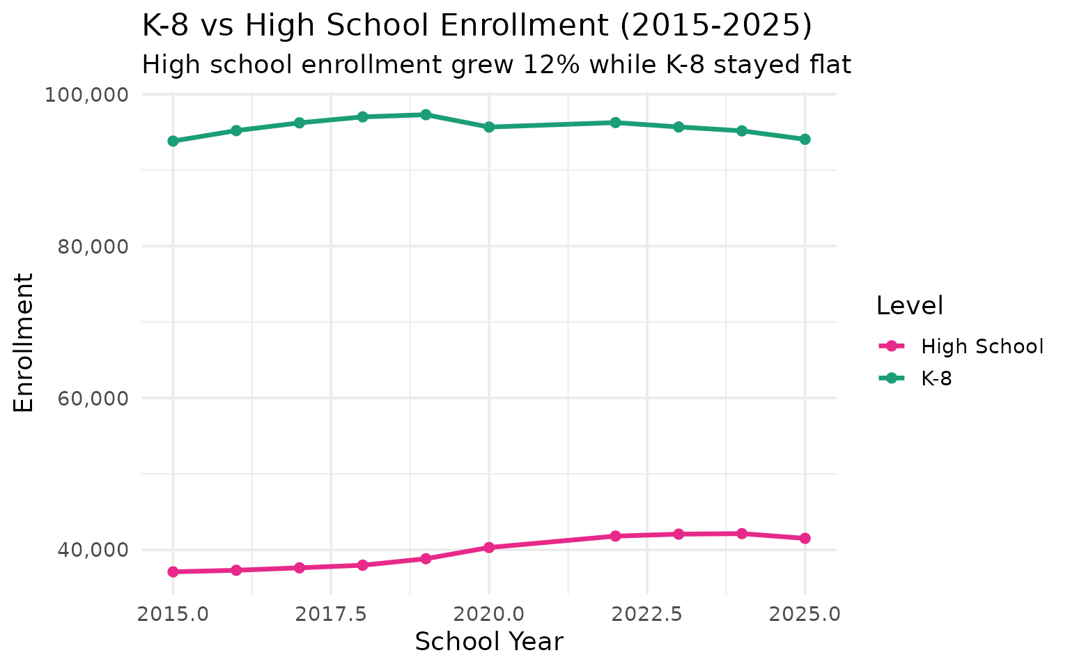 K-8 vs High School chart