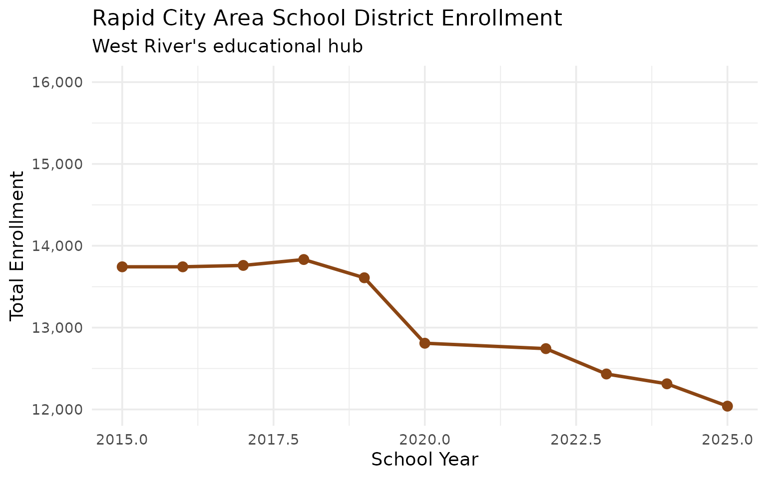 Rapid City chart