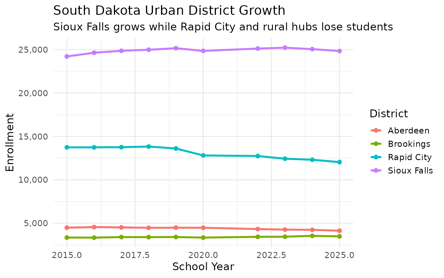 Urban growth chart