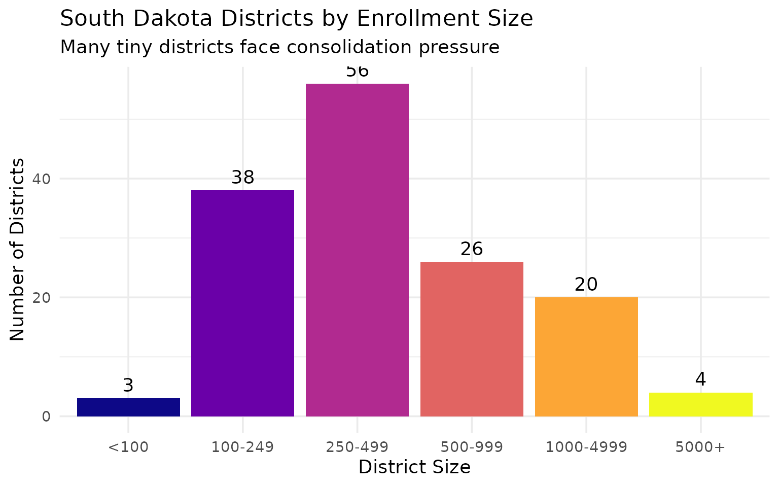 Rural distribution chart