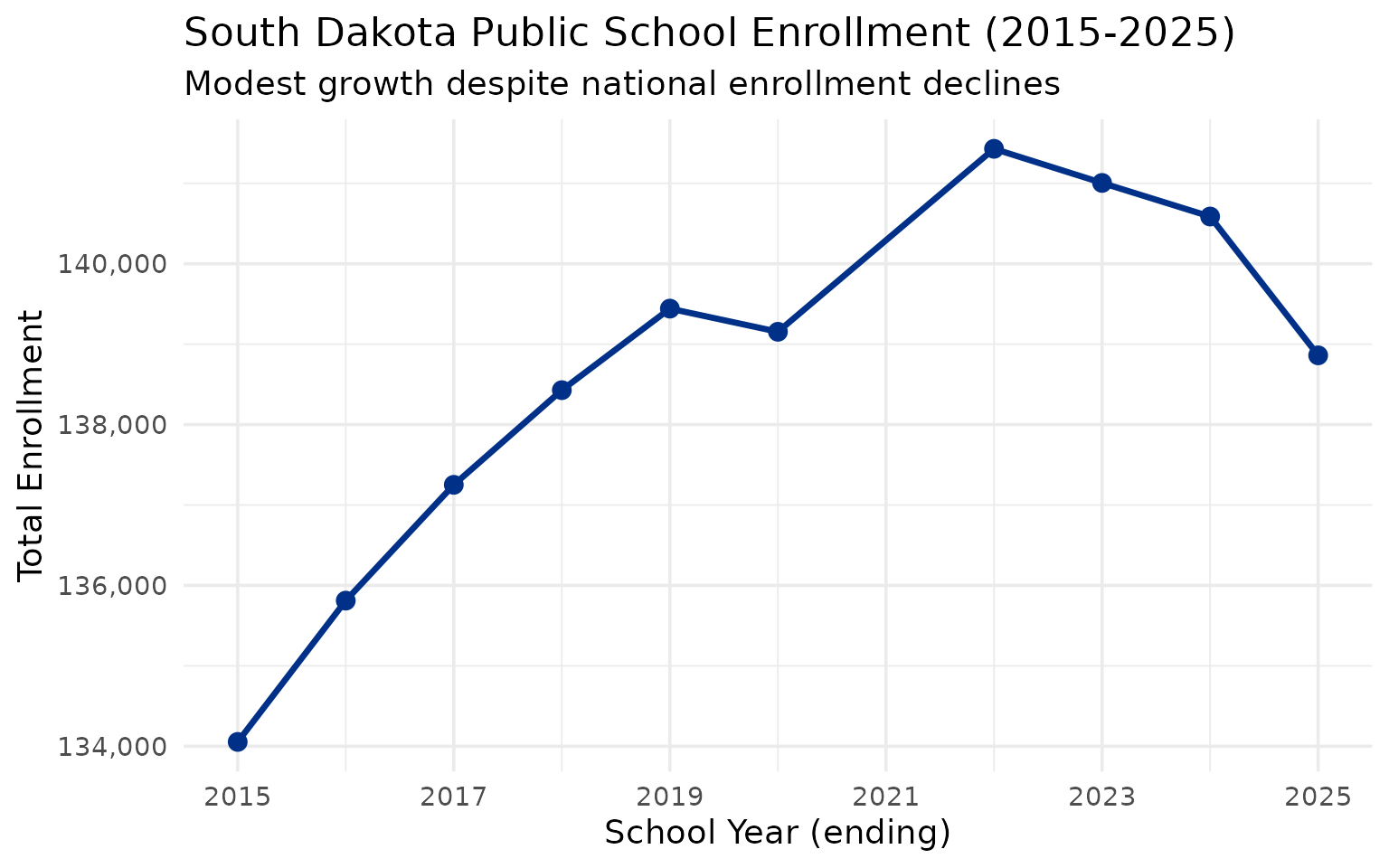 Statewide enrollment trend