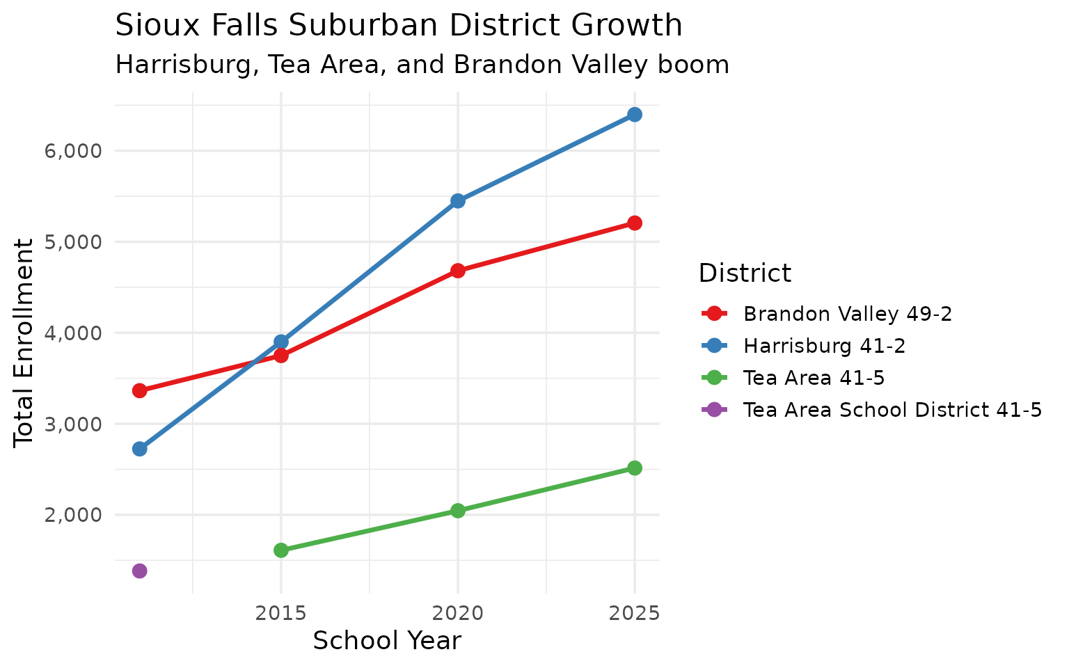Suburban growth chart